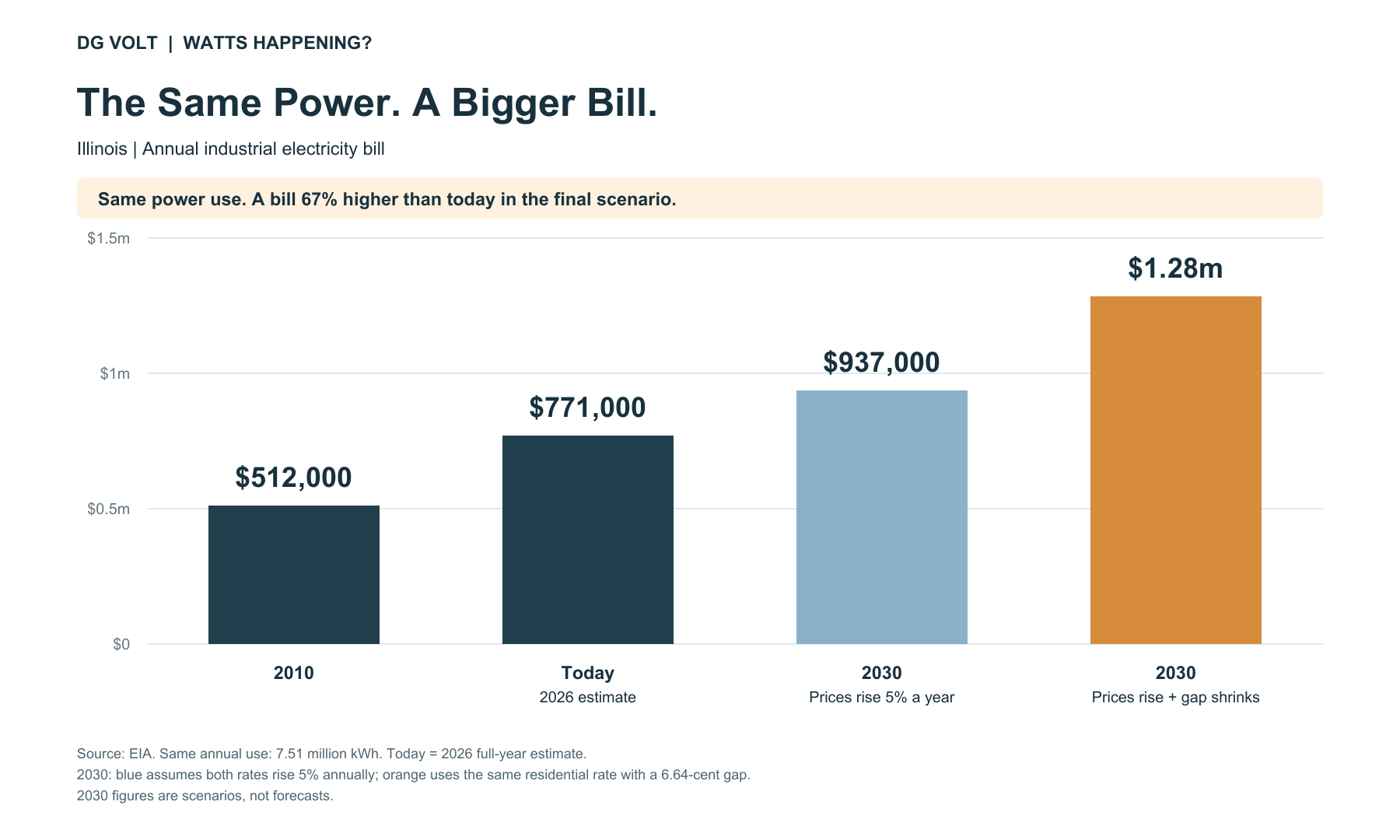 Industrial annual bill: $512,000 in 2010, $771,000 today, $937,000 with 5% growth to 2030, or $1.28 million with the historical residential price gap.
